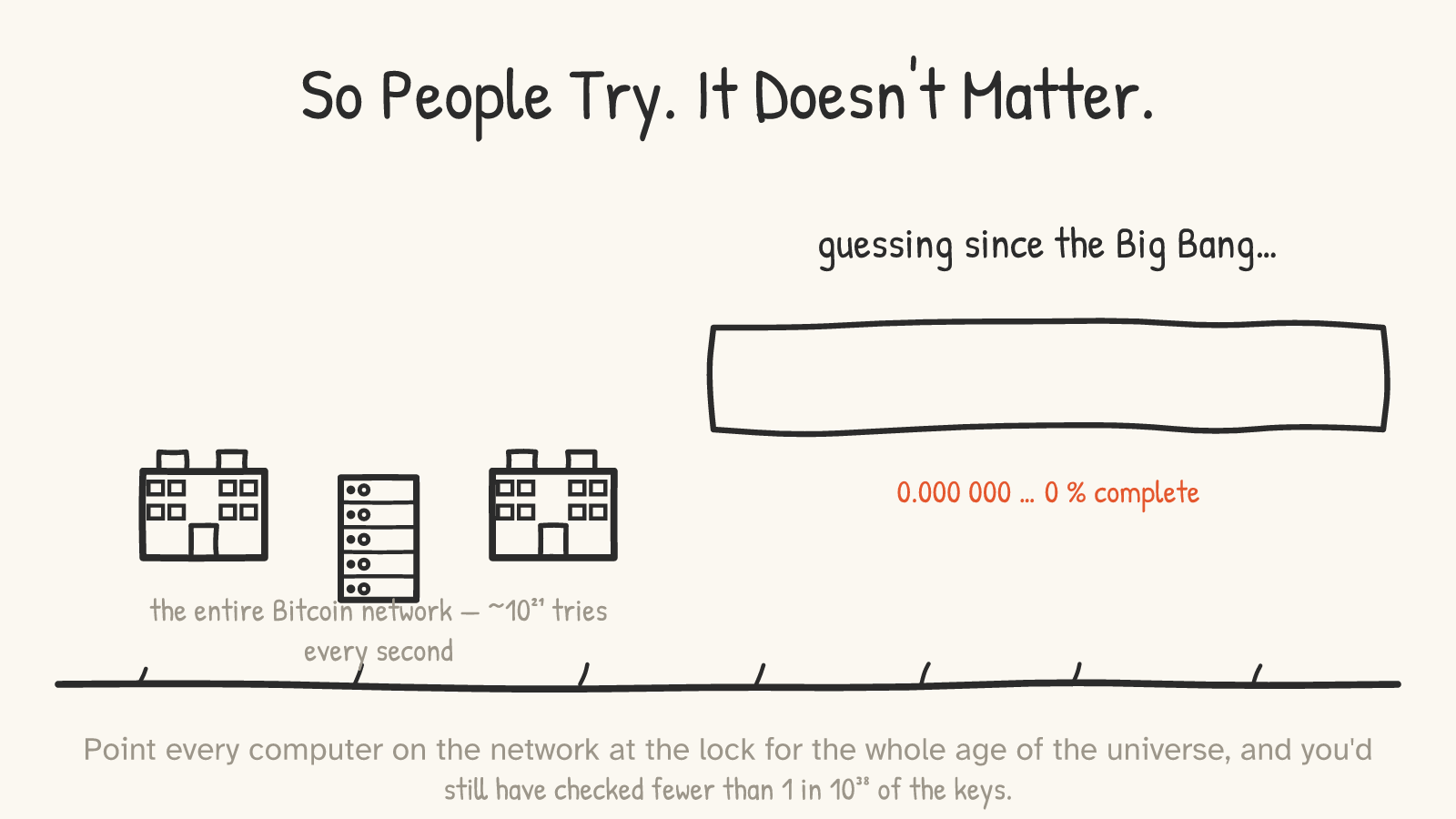 A row of data centers labeled “the entire Bitcoin network — ~10²¹ tries every second,” beside a totally empty progress bar marked “guessing since the Big Bang… 0.000 000 … 0 % complete.”