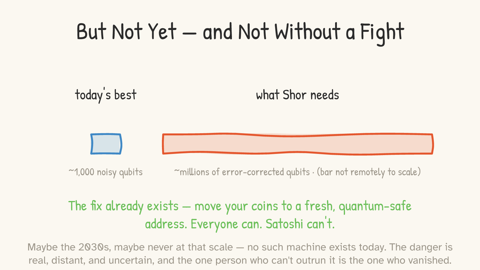 Two bars: “today's best — ~1,000 noisy qubits” (tiny) versus “what Shor needs — ~millions of error-corrected qubits” (vast, “bar not remotely to scale”). In green: “The fix already exists — move your coins to a fresh, quantum-safe address. Everyone can. Satoshi can't.”
