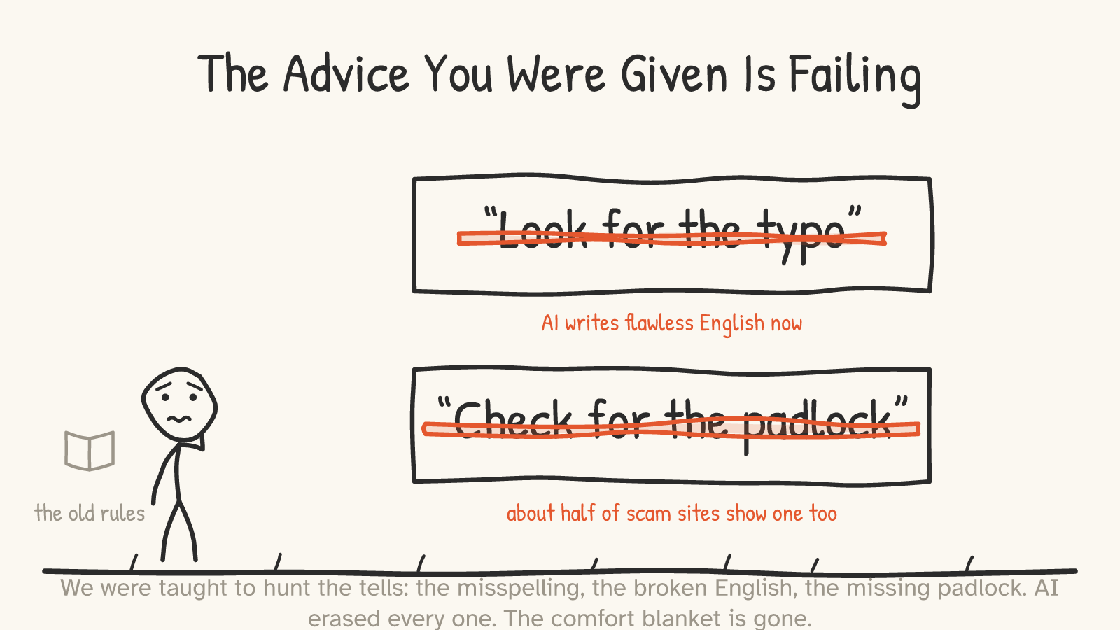 A worried figure holds a book labelled “the old rules” and faces two pieces of advice struck through in red: “Look for the typo” (captioned “AI writes flawless English now”) and “Check for the padlock” (captioned “about half of scam sites show one too”).