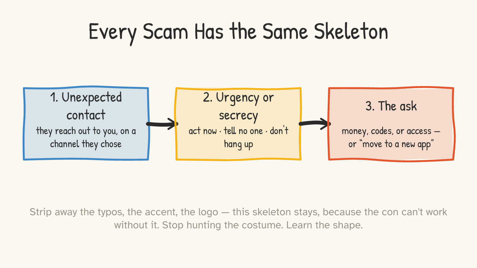 A flowchart of three connected boxes: “1. Unexpected contact — they reach out to you, on a channel they chose” → “2. Urgency or secrecy — act now · tell no one · don't hang up” → “3. The ask — money, codes, or access, or ‘move to a new app’.”