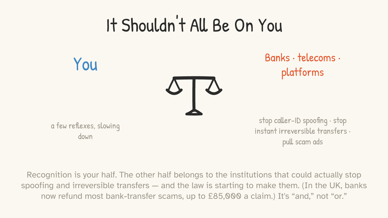 A balance scale. On one side, “You” — a few reflexes, slowing down. On the other, “Banks · telecoms · platforms” — stop caller-ID spoofing, stop instant irreversible transfers, pull scam ads.