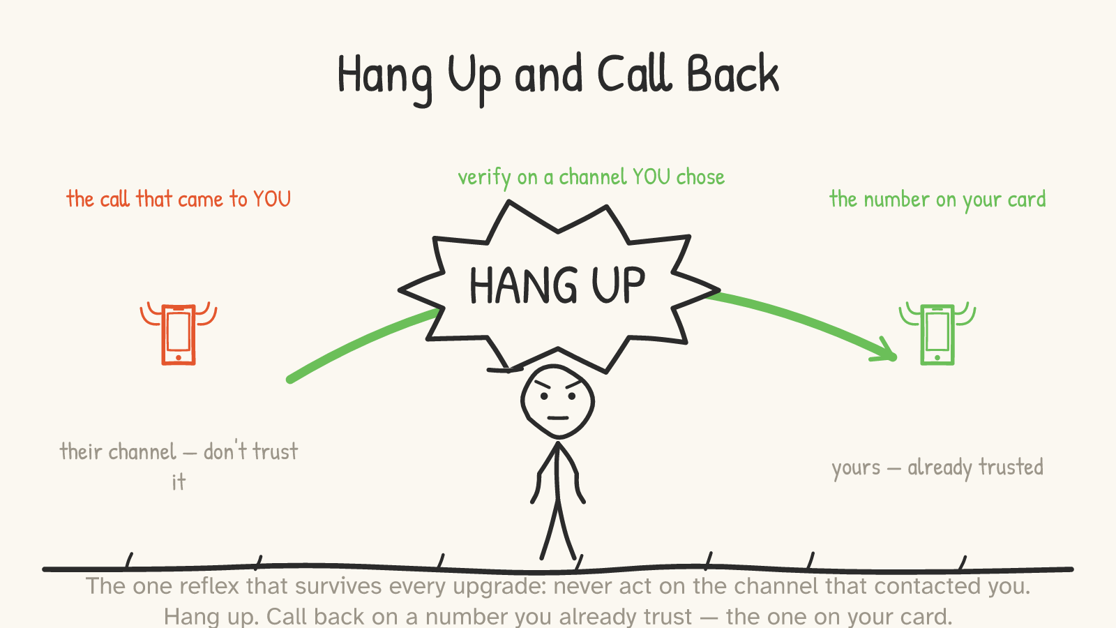 A determined figure shouts “HANG UP” in a burst bubble. A green arc sweeps from a red phone (“the call that came to YOU — their channel, don't trust it”) up and over to a green phone (“the number on your card — yours, already trusted”). The arc reads “verify on a channel YOU chose.”