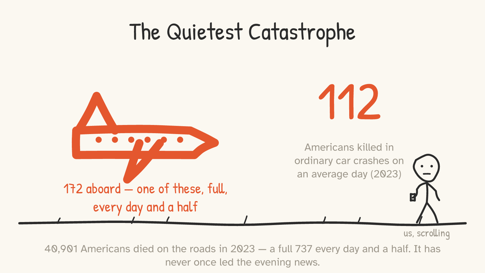 Panel: a big red airplane labeled '172 aboard — one of these, full, every day and a half', the number 112 as a huge statistic, and a small figure walking past while scrolling a phone