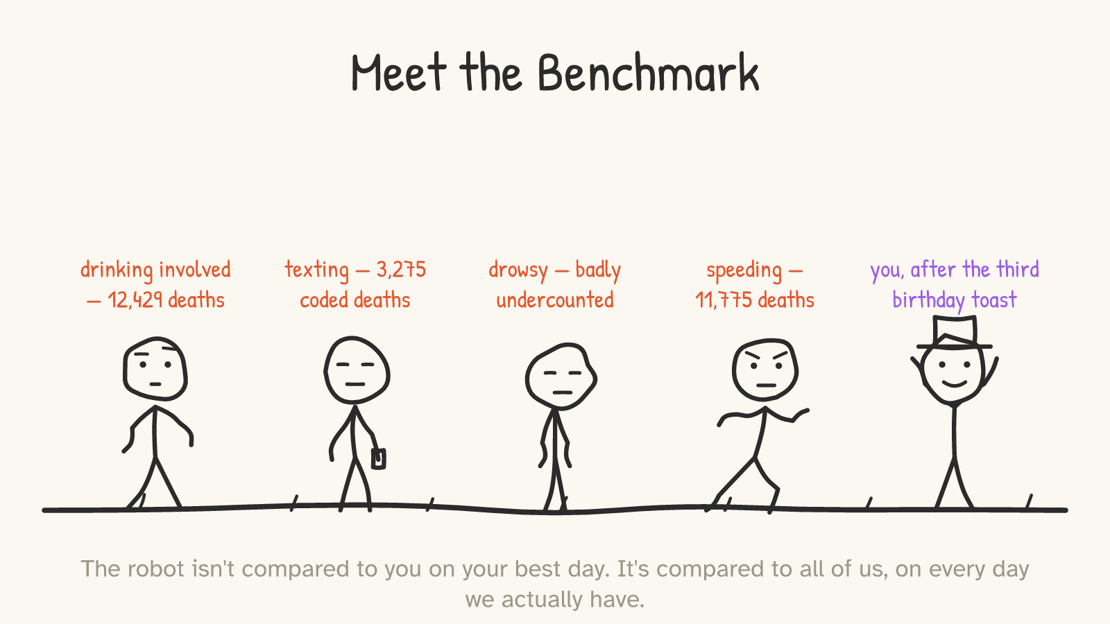 Panel: a police-style lineup of five stick figures — drinking involved (12,429 deaths), texting (3,275 coded deaths), drowsy (badly undercounted), speeding (11,775 deaths), and 'you, after the third birthday toast'