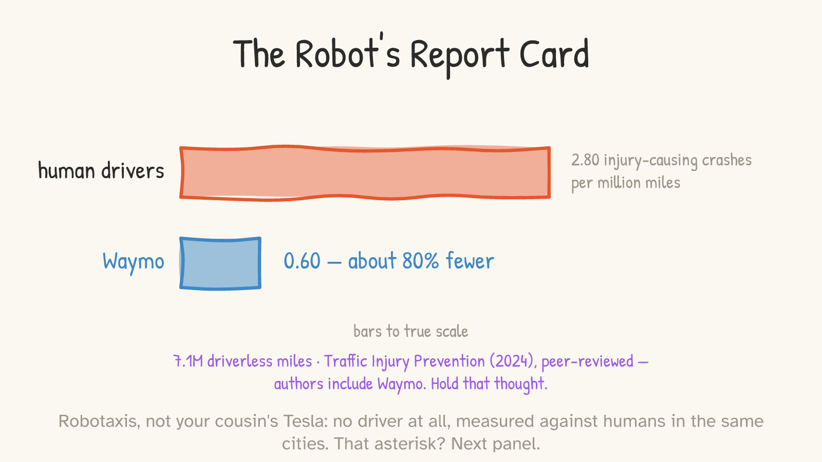 Panel: two bars to true scale — human drivers at 2.80 injury-causing crashes per million miles vs Waymo at 0.60, about 80% fewer — with a pinned note: 7.1M driverless miles, Traffic Injury Prevention (2024), peer-reviewed, authors include Waymo