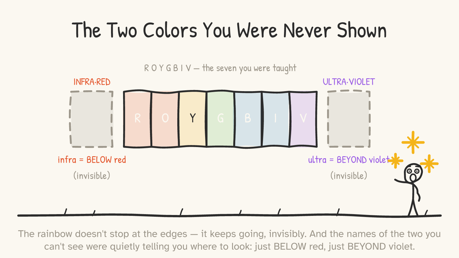 A pastel R O Y G B I V band with two ghosted, dashed bands flanking it — “INFRA·RED (infra = below red, invisible)” on the left, “ULTRA·VIOLET (ultra = beyond violet, invisible)” on the right — and a shocked stick figure with a sparkle.