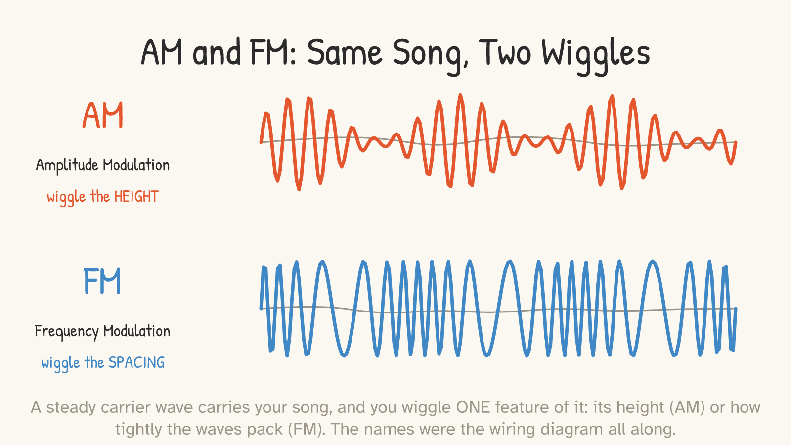 Two carrier waves side by side. The top (“AM — wiggle the HEIGHT”) swells and shrinks in amplitude; the bottom (“FM — wiggle the SPACING”) stays the same height but bunches and stretches its cycles.