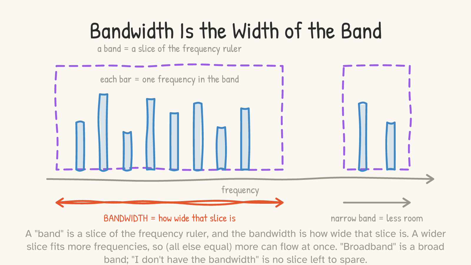 A dashed box on a horizontal “frequency” axis, filled with vertical bars of different heights (“each bar = one frequency in the band”); a double-headed arrow measures the box’s width, labeled “BANDWIDTH = how wide that slice is,” with a narrower box beside it, “narrow band = less room.”