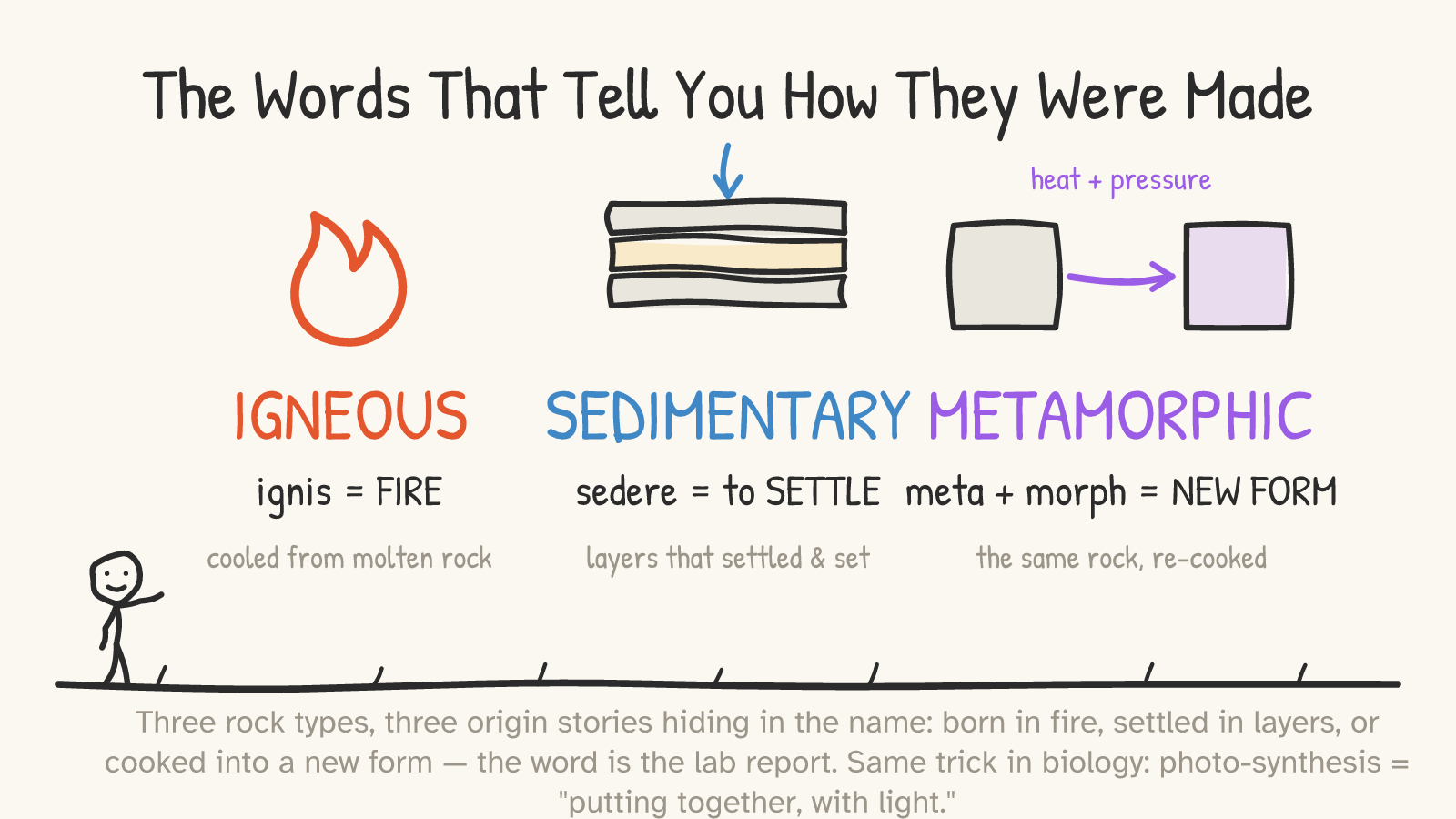 Three columns — IGNEOUS (a flame; “ignis = FIRE; cooled from molten rock”), SEDIMENTARY (settling layers; “sedere = to SETTLE”), METAMORPHIC (a box transformed by “heat + pressure” into another; “meta + morph = NEW FORM”) — with a happy figure noting the name is the lab report.