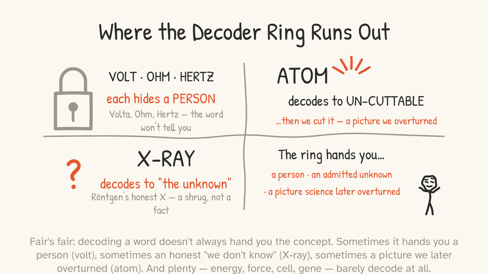 “Where the Decoder Ring Runs Out,” a 2×2 grid — a padlock with “VOLT · OHM · HERTZ: each hides a PERSON”; “ATOM — decodes to UN-CUTTABLE …then we cut it, a picture we overturned”; a big “?” with “X-RAY: decodes to ‘the unknown,’ Röntgen’s honest shrug”; and “The ring hands you… a person · an admitted unknown · a picture science later overturned,” with a shrugging figure.
