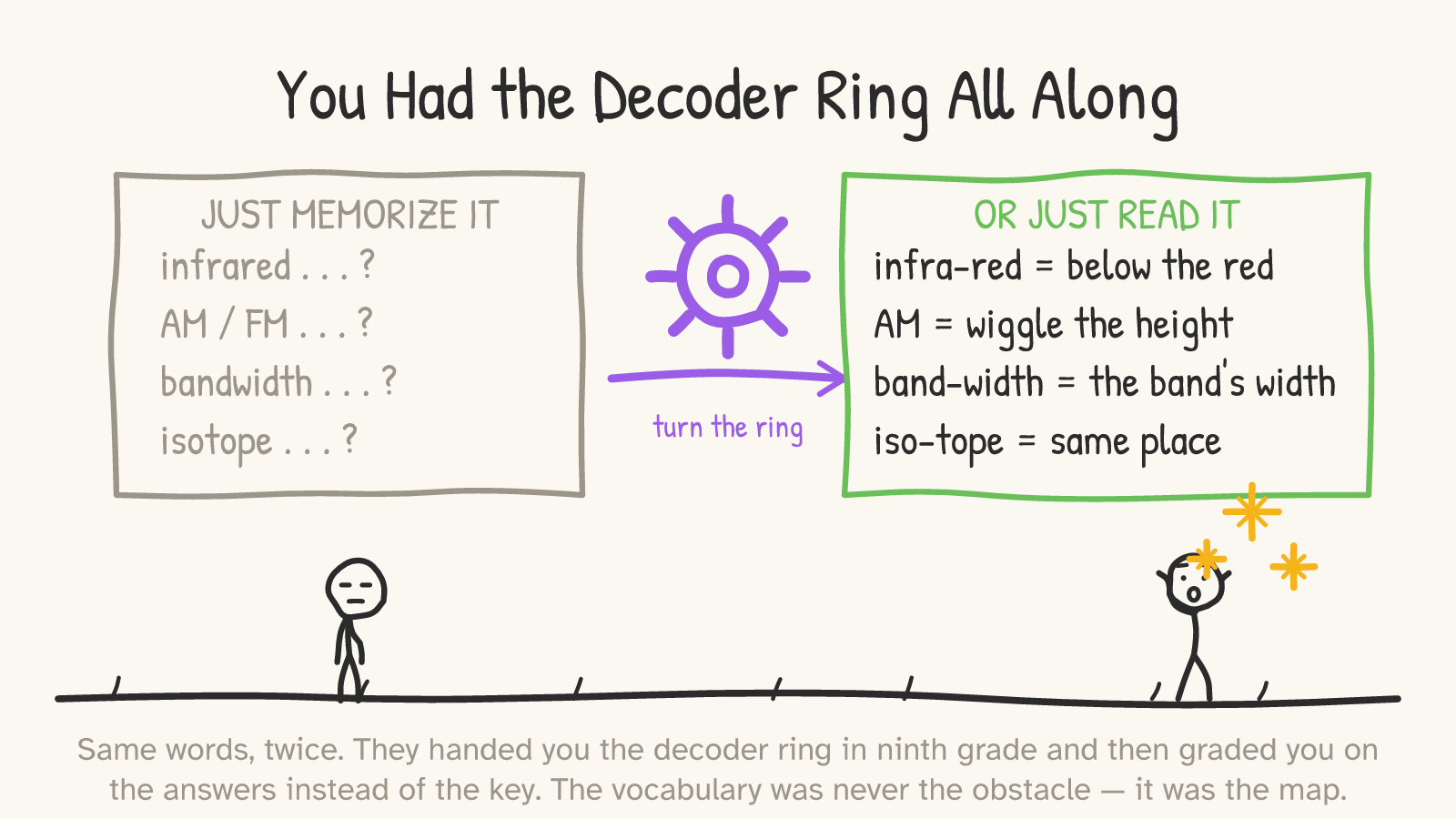 The same word list twice — on the left, greyed out under “JUST MEMORIZE IT” beside a bored figure; on the right, lit up under “OR JUST READ IT” (infra-red = below the red; AM = wiggle the height; band-width = the band’s width; iso-tope = same place) beside a delighted, sparkling figure, with a decoder ring turning between them.