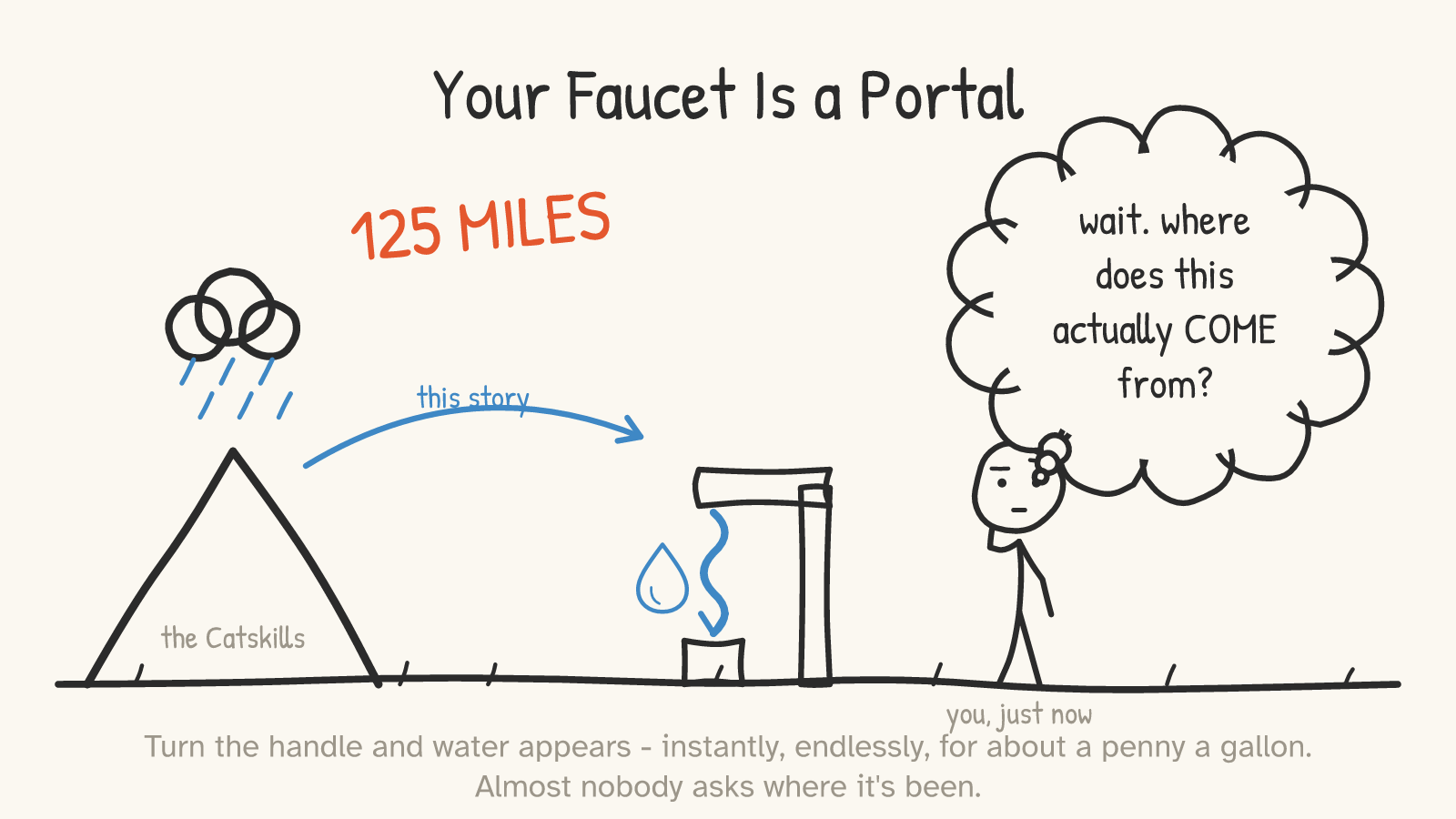 Panel 1: a stick figure at a faucet wondering where the water comes from, with a mountain 125 miles away