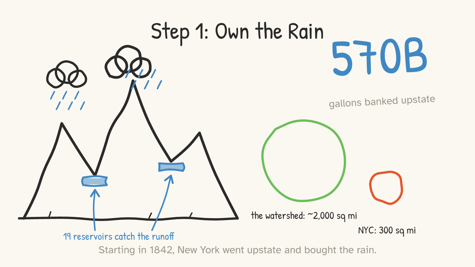 Panel 2: rain over mountains feeding reservoirs, and circles comparing the 2,000-square-mile watershed with 300-square-mile NYC