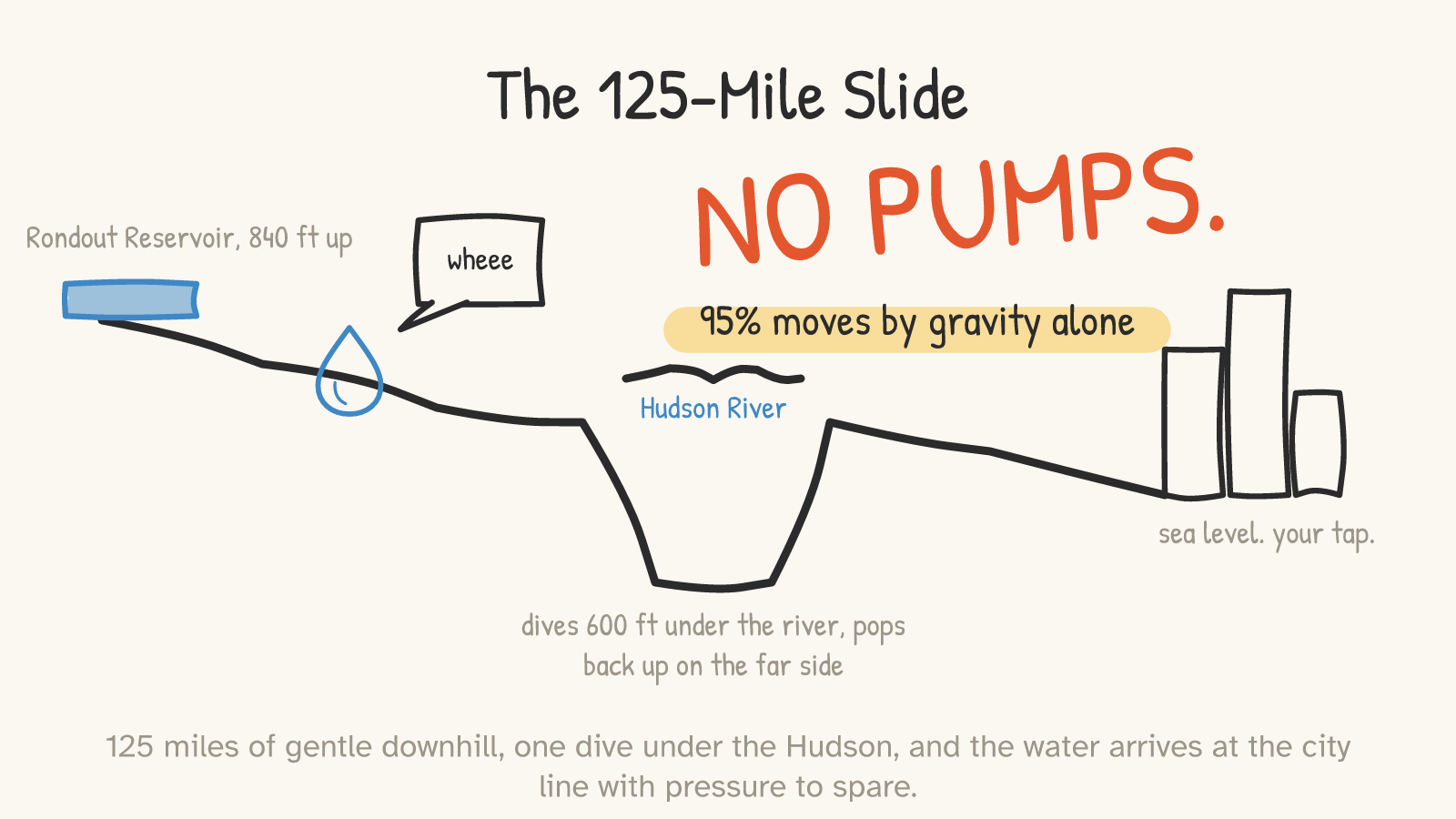 Panel 3: elevation profile from Rondout Reservoir at 840 feet down to sea-level NYC, diving 600 feet under the Hudson River — no pumps