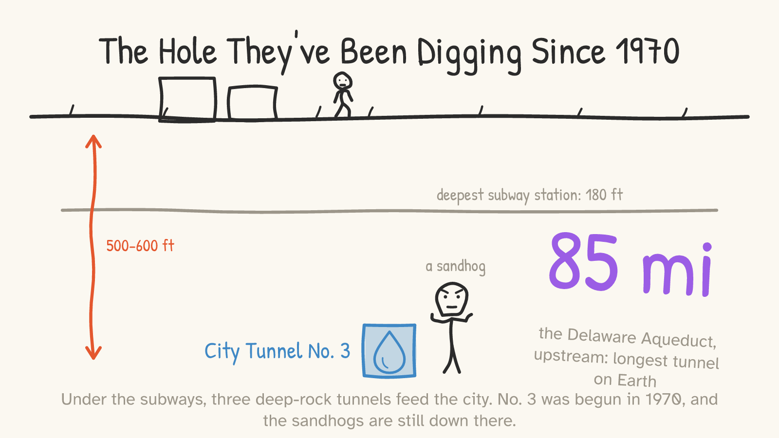Panel 4: cross-section showing the street, the deepest subway at 180 feet, and City Tunnel No. 3 at 500 to 600 feet, with a sandhog at work
